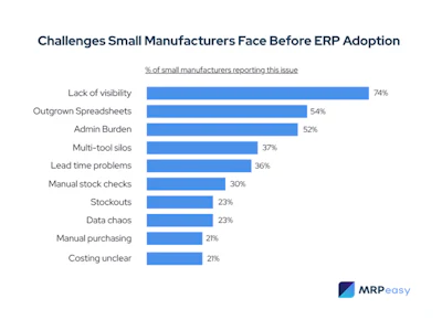 Small Manufacturer Erp Statistics 1