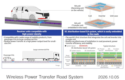 Wireless Power Transfer Road System diagram showing vehicle charging technology with receiver and transfer units, compatible with passenger and commercial EVs
