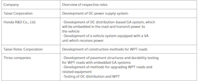 Table showing company roles in wireless power transfer project including Taisei Corporation, Honda R&D, Taisei Rotec, and three companies with their respective development responsibilities